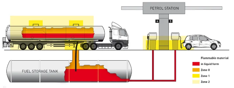 Phân loại khu vực nguy hiểm